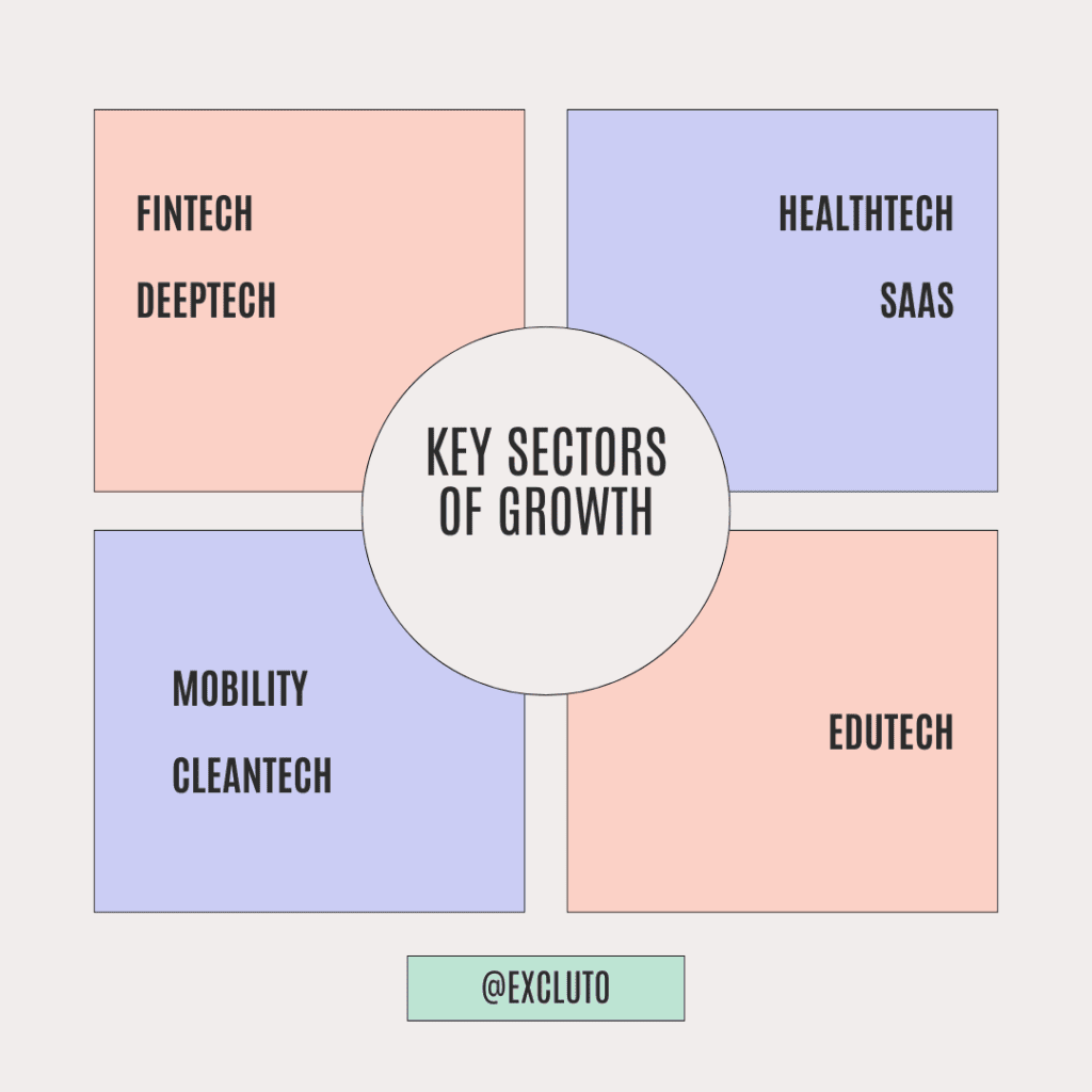 Key sectors for startup growth in India